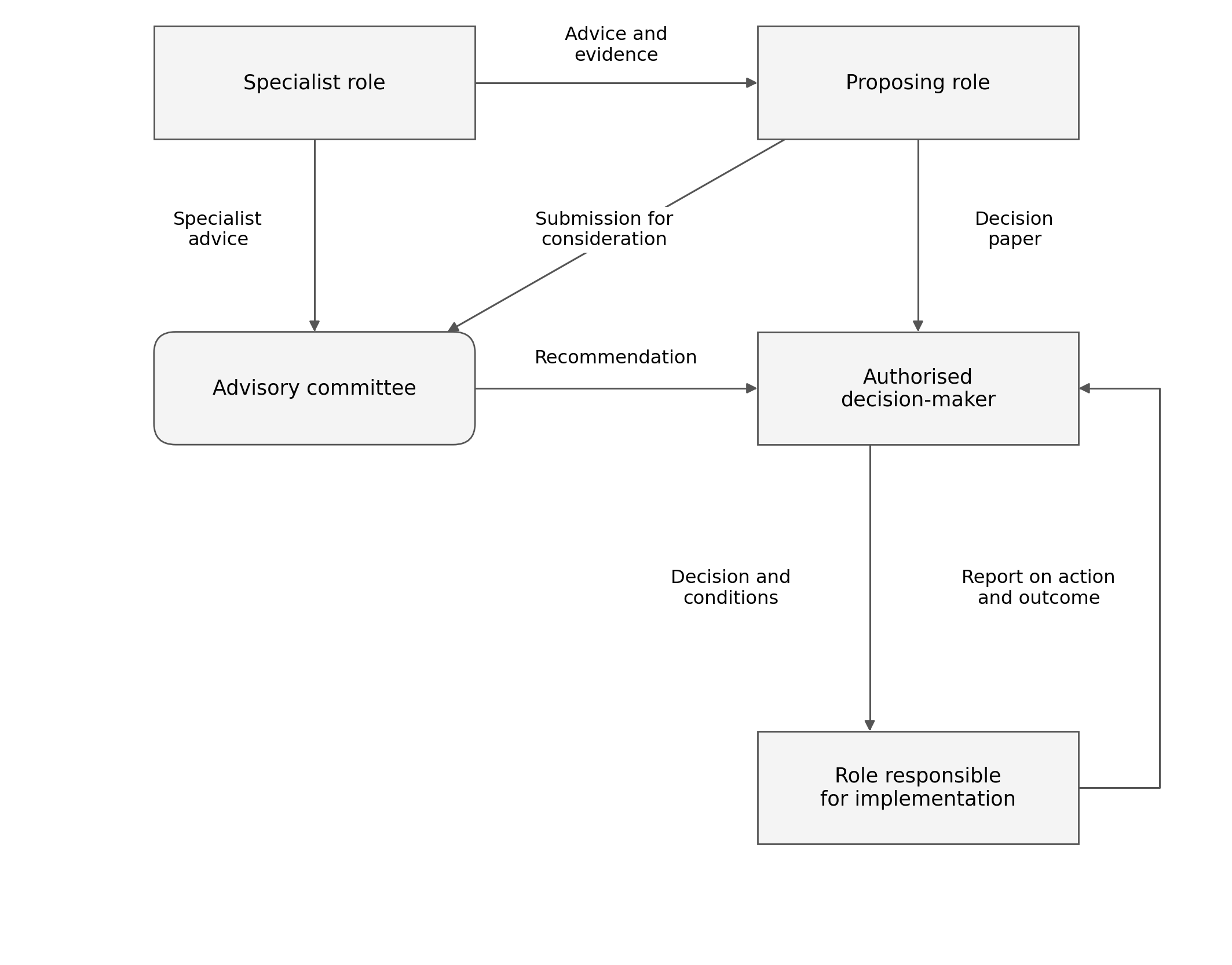 Decision arrangements: a specialist advises a proposer and an advisory committee. The proposer submits to the committee or the authorised decision-maker. The committee recommends to the decision-maker. The decision and conditions reach the implementation role, which reports on action and outcome to the decision-maker.